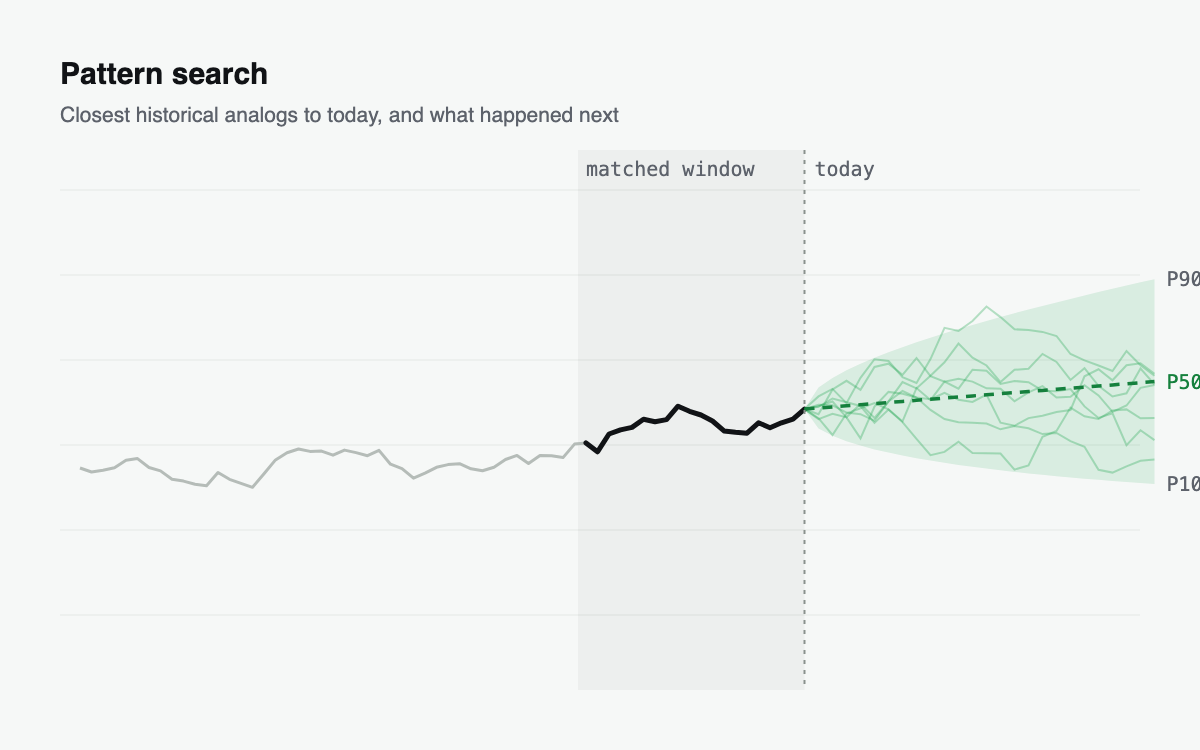 Diagram of a pattern search: today's price window, similar past cases, and the range of what followed